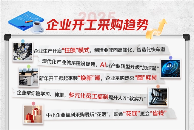 京东发布“政企开工季”采购指数：企业生产开启“狂飙”模式多品类采购额实现倍增(图1)