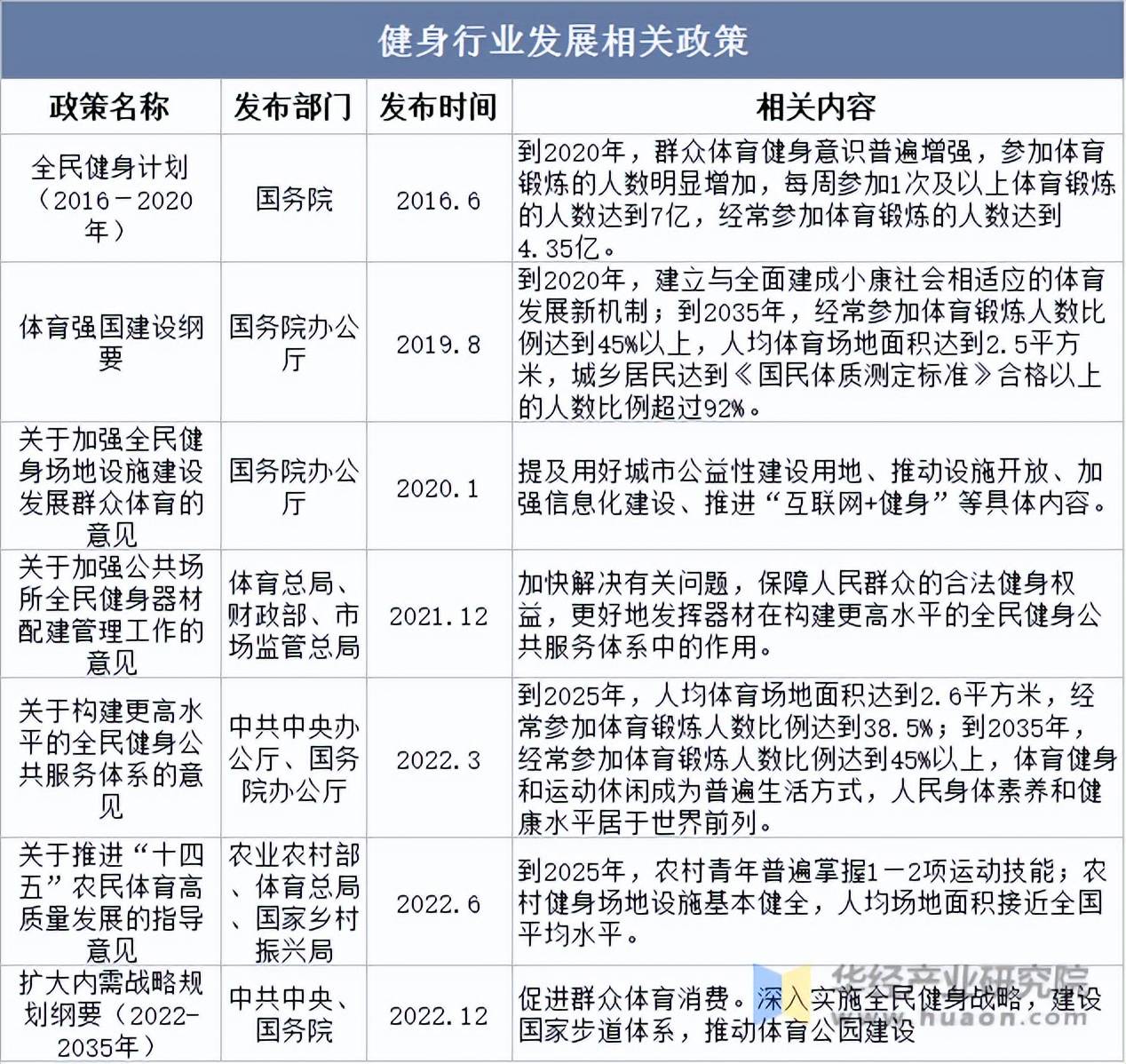 2025年中国健身行业分类情况发展历程及相关政策(图3)