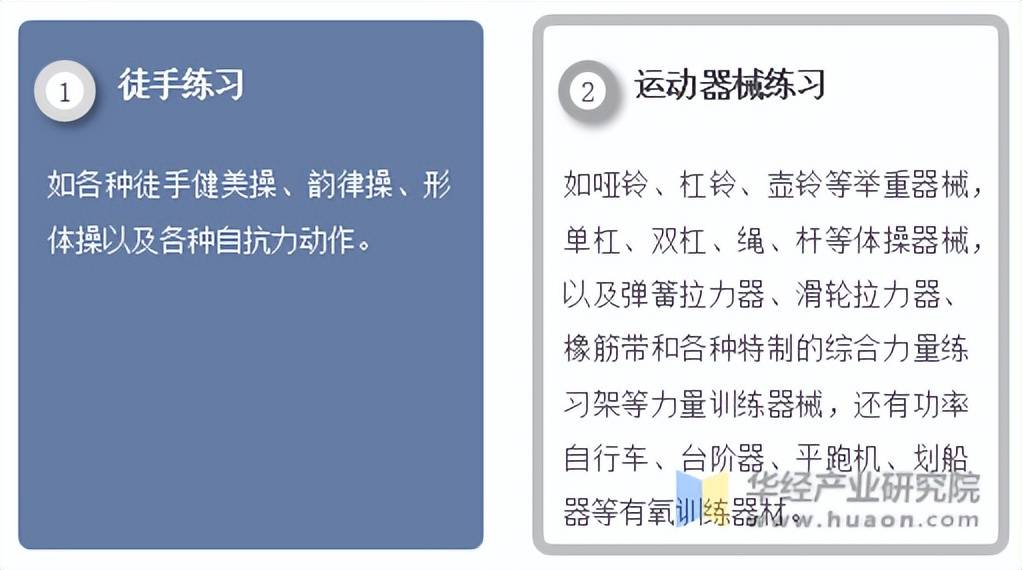 2025年中国健身行业分类情况发展历程及相关政策(图1)