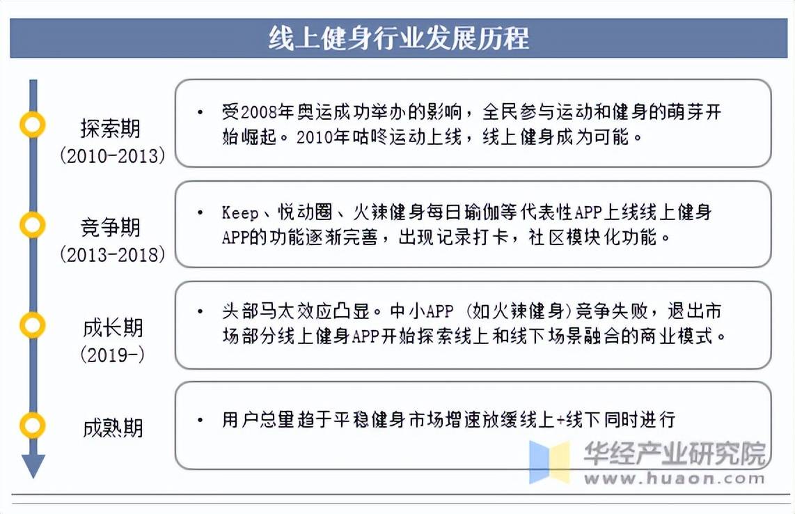 2025年中国健身行业分类情况发展历程及相关政策(图2)
