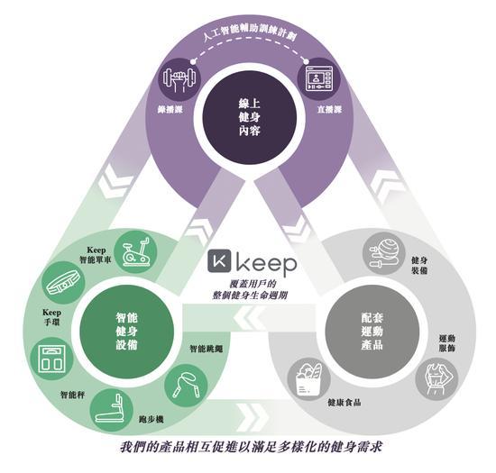 健身的人越多Keep的日子越难 盈利困境加剧(图3)