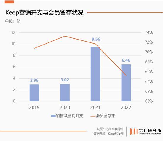 健身的人越多Keep的日子越难 盈利困境加剧(图4)