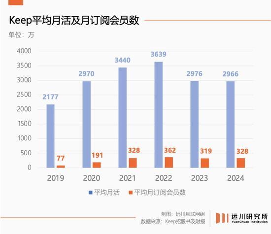 健身的人越多Keep的日子越难 盈利困境加剧(图7)
