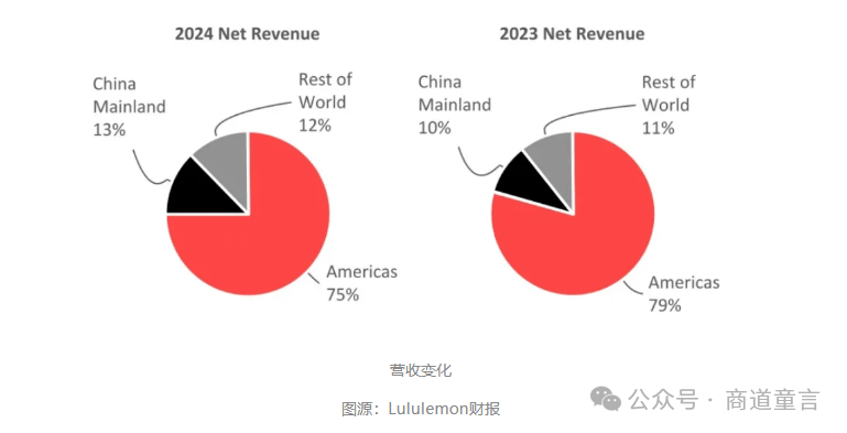 业绩亮眼却股价大跌瑜伽裤巨头Lululemon为何神话不再？(图1)
