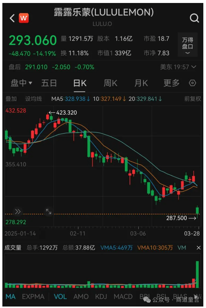 业绩亮眼却股价大跌瑜伽裤巨头Lululemon为何神话不再？(图2)